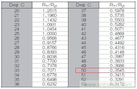 表1：70℃或50℃时，热敏电阻RT特性的理想值。