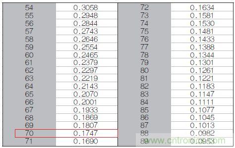表1：70℃或50℃时，热敏电阻RT特性的理想值。