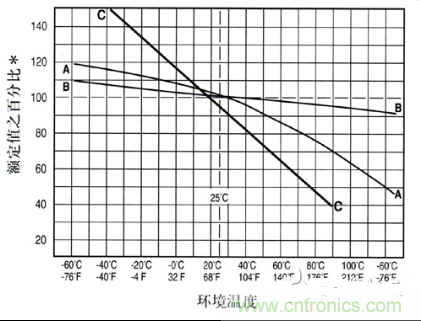 保险丝环境温度特性
