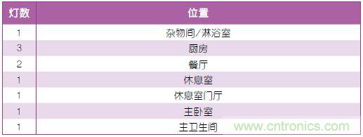 表1：照明规划。