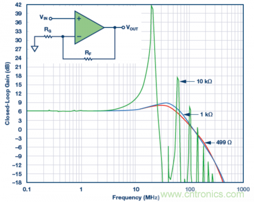 使用不同反馈电阻的实验室结果。VS = ±5 V，VOUT = 40 mV p-p，RLOAD = 1 k?，RF值为499 ?、1 k?和10 k?。