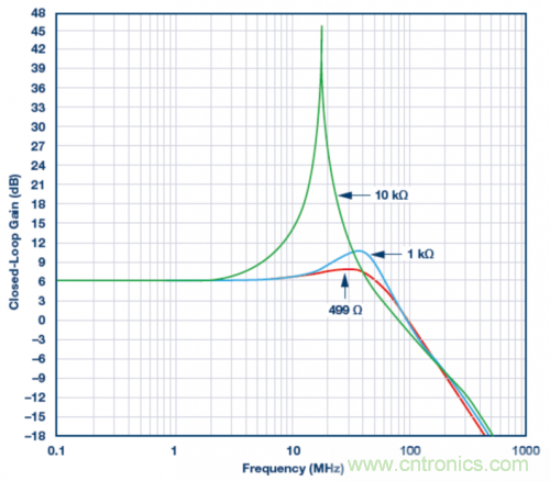 使用ADA4807 SPICE模型的模拟结果。VS = ±5 V，G = 2且RLOAD = 1 k?，RF值为499 ?、1 k?和10 k?。