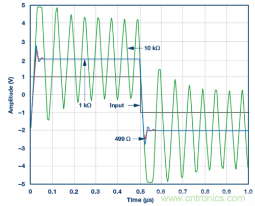 使用ADA4807 SPICE模型的脉冲响应模拟结果。VS = ±5 V，G = 2且RLOAD = 1 k?，RF值为499 ?、1 k?和10 k?