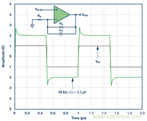 3.3 pF反馈电容CF的脉冲响应模拟结果。VS = ±5 V，G = 2，RF = 10 k?且RLOAD = 1 k?