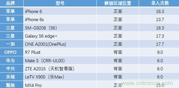 横向测评十大畅销款，看手机指纹解锁哪家欢喜哪家愁？