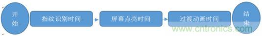 横向测评十大畅销款，看手机指纹解锁哪家欢喜哪家愁？