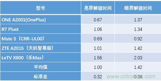 横向测评十大畅销款，看手机指纹解锁哪家欢喜哪家愁？