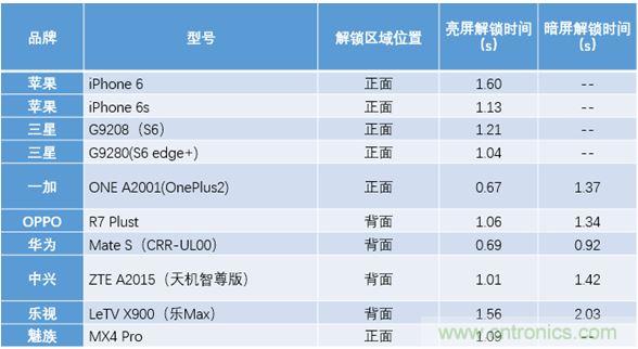 横向测评十大畅销款，看手机指纹解锁哪家欢喜哪家愁？