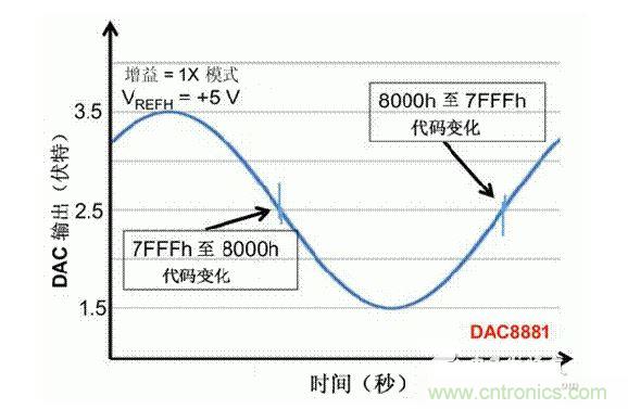 【导读】在DAC基础知识：静态技术规格中，我们探讨了静态技术规格以及它们对DC的偏移、增益和线性等特性的影响。这些特性在平衡双电阻 （R-2R） 和电阻串数模转换器 （DAC） 的各种拓扑结构间是基本一致的。然而，R-2R和电阻串DAC的短时毛刺脉冲干扰方面的表现却有着显著的不同。  我们可以在DAC以工作采样率运行时观察到其动态不是线性。造成动态非线性的原因很多，但是影响最大的是短时毛刺脉冲干扰、转换率/稳定时间和采样抖动。  用户可以在DAC以稳定采样率在其输出范围内运行时观察短时毛刺脉冲干扰。图1显示的是一个16位R-2R DAC，DAC8881上的此类现象。  　　图1  这个16位DAC （R-2R） 输出显示了7FFFh – 8000h代码变化时的短时毛刺脉冲干扰的特性。  到底发生了什么？  在理想情况下，DAC的输出按照预期的方向从一个电压值移动到下一个电压值。但实际情况中，DAC电路在某些代码到代码转换的过程中具有下冲或过冲特性。  这一特性在每一次代码到代码转换时都不一致。某些转换中产生的下冲或过冲特性会比其它转换更加明显。而短时毛刺脉冲干扰技术规格量化的就是这些特性。DAC短时毛刺脉冲干扰会瞬时输出错误电压来干扰闭环系统。  图2显示的是具有单突短时毛刺脉冲干扰的DAC的示例。一个电阻串DAC产生的通常就是这种类型的短时毛刺脉冲干扰。  　　图2  单突DAC输出短时毛刺脉冲干扰特性。  在图2中，代码转换的位置是从7FFFh到8000h。如果你将这些数变换为二进制形式，需要注意的是这两个十六进制代码的每个位或者从1变换为0，或者从0变换为1。  短时毛刺脉冲干扰技术规格量化了这个毛刺脉冲现象所具有的能量，能量单位为纳伏秒，即nV-sec （GI）。这个短时毛刺脉冲干扰的数量等于曲线下面积的大小。  单突短时毛刺脉冲干扰是由DAC内部开关的不同步造成的。那是什么引起了这一DAC现象呢？原因就是内部DAC开关的同步不总是那么精确。由于集成开关电容充电或放电，你能在DAC的输出上看到这些电荷交换。  R-2R DAC产生两个区域的短时毛刺脉冲干扰错误（图3）。由于出现了双脉冲误差，从负短时毛刺脉冲干扰 （G1） 中减去正短时毛刺脉冲干扰 （G2） 来产生最终的短时毛刺脉冲干扰技术规格。  　　图3  具有R-2R内部结构的DAC表现出双突短时毛刺脉冲干扰  　　图3中的代码转换仍然是从7FFFh至8000h。  为了理解DAC短时毛刺脉冲干扰的源头，我们必须首先定义主进位转换。在主进位转换点上，最高有效位 （MSB）从低变高时， 较低的位从高变为低，反之亦然。其中一个此类代码变换示例就是0111b变为1000b，或者是从1000 000b变为0111 1111b的更加明显的变化。  有些人也许会认为这一现象在DAC的输出表现出巨大的电压变化时出现。实际上，这并不是每个DAC编码机制都会出现的情况。更多细节请见参考文献1。  图4和图5显示了这种类型的毛刺脉冲对一个8位DAC的影响。对于DAC用户来说，这一现象在单个最低有效位 （LSB） 步长时出现，或者在一个5V、8位系统中，在19.5mV步长时出现。  　　图4  在这个8位DAC配置中，此内部开关有7个R-2R引脚被接至VREF，有1个R-2R引脚接地。  　　图5  在这个DAC配置中，此内部开关有1个R-2R引脚被接至VREF，有7个R-2R引脚接地。  在DAC载入代码时，会有两个区域产生输出毛刺脉冲：同时触发多个开关的开关同步和开关电荷转移。  此电阻串DAC具有一个单开关拓扑。一个电阻串DAC抽头连接到巨大电阻串的不同点。开关网络不需要主进位上的多个转换，因此，产生毛刺脉冲的可能进性较低?？氐绾山岵桓鼋闲〉拿搪龀?，但是与R-2R结构DAC产生的毛刺脉冲相比就显得微不足道了。  代码转换期间，R-2R DAC具有多个同时开关切换。任何同步的缺失都导致短时间的开关全为高电平或全为低电平，从而使得DAC的电压输出迁移至电压轨。然后这些开关恢复，在相反的方向上产生一个单突短时毛刺脉冲干扰。然后输出稳定。  这些毛刺脉冲的电压位置是完全可预计的。在使用R-2R DAC时，最糟糕的情况是毛刺脉冲误差出现在所有数字位切换，同时仍然用小电压变化进行转换时。在这种情况下，用主进位转换进行DAC代码变化;从代码1000…变换为0111…。  检查真实DAC运行状态  现在，我们已经定义了针对短时毛刺脉冲干扰误差的备选代码转换，我们可以仔细观察一下16位DAC8881（R-2R DAC） 和16位DAC8562（电阻串DAC）的R-2R和电阻串DAC短时毛刺脉冲干扰。  在图6中，DAC8881的短时毛刺脉冲干扰为37.7 nV-sec，而DAC8562的短时毛刺脉冲干扰为0.1 nV-sec。在这两张图中，x轴的刻度为500ns/div，而y轴的刻度为50mV/div。  　　图6  R-2R和电阻串短时毛刺脉冲干扰性能  毛刺脉冲消失了  如果存在DAC短时毛刺脉冲干扰问题，用户可以使用外部组件来减小毛刺脉冲幅度（图7a），或者完全消除短时毛刺脉冲干扰能量（图7b。）  图7  用一阶低通滤波器 （a） 或采样/保持解决方案 （b） 来减少短时毛刺脉冲干扰误差。  DAC之后的RC滤波器可减少毛刺脉冲幅度（图7a）。短时毛刺脉冲干扰周期决定了适当的RC比。RC滤波器3dB的频率比短时毛刺脉冲干扰频率提前十倍频。在选择组件时需要确保电阻器的电阻值较低，否则的它将会与电阻负载一起产生一个压降。由于毛刺脉冲能量从不会丢失，执行单极低通滤波器的代价就是在稳定时间加长的同时误差被分布在更长的时间段内。  第二种方法是使用一个采样/保持电容器和放大器（图7b）。外部开关和放大器消除了 DAC内部开关产生的毛刺脉冲，从而获得较小的采样/保持 （S/H） 开关瞬态。在这个设计中，开关在DAC的整个主进位转换期间保持打开状态。一旦转换完成，开关关闭，从而在CH采样电容器上设定新输出电压。当DAC准备升级其输出时，此电容器在外部开关打开时继续保持新电压。这个解决方案成本较高，也会占据更多的板级空间，但能够在不增加稳定时间的情况下减少/消除毛刺脉冲。  结论  短时毛刺脉冲干扰是一个非常重要的动态非线性的DAC特性，你将会在器件以工作采样率运行时遇到这个问题。但是，这只是冰山一角。影响高速电路的其它因素还有转换率和稳定时间。请随时关注下一篇与这一主题相关的文章。