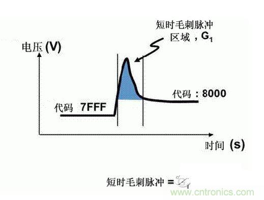 【导读】在DAC基础知识：静态技术规格中，我们探讨了静态技术规格以及它们对DC的偏移、增益和线性等特性的影响。这些特性在平衡双电阻 （R-2R） 和电阻串数模转换器 （DAC） 的各种拓扑结构间是基本一致的。然而，R-2R和电阻串DAC的短时毛刺脉冲干扰方面的表现却有着显著的不同。  我们可以在DAC以工作采样率运行时观察到其动态不是线性。造成动态非线性的原因很多，但是影响最大的是短时毛刺脉冲干扰、转换率/稳定时间和采样抖动。  用户可以在DAC以稳定采样率在其输出范围内运行时观察短时毛刺脉冲干扰。图1显示的是一个16位R-2R DAC，DAC8881上的此类现象。  　　图1  这个16位DAC （R-2R） 输出显示了7FFFh – 8000h代码变化时的短时毛刺脉冲干扰的特性。  到底发生了什么？  在理想情况下，DAC的输出按照预期的方向从一个电压值移动到下一个电压值。但实际情况中，DAC电路在某些代码到代码转换的过程中具有下冲或过冲特性。  这一特性在每一次代码到代码转换时都不一致。某些转换中产生的下冲或过冲特性会比其它转换更加明显。而短时毛刺脉冲干扰技术规格量化的就是这些特性。DAC短时毛刺脉冲干扰会瞬时输出错误电压来干扰闭环系统。  图2显示的是具有单突短时毛刺脉冲干扰的DAC的示例。一个电阻串DAC产生的通常就是这种类型的短时毛刺脉冲干扰。  　　图2  单突DAC输出短时毛刺脉冲干扰特性。  在图2中，代码转换的位置是从7FFFh到8000h。如果你将这些数变换为二进制形式，需要注意的是这两个十六进制代码的每个位或者从1变换为0，或者从0变换为1。  短时毛刺脉冲干扰技术规格量化了这个毛刺脉冲现象所具有的能量，能量单位为纳伏秒，即nV-sec （GI）。这个短时毛刺脉冲干扰的数量等于曲线下面积的大小。  单突短时毛刺脉冲干扰是由DAC内部开关的不同步造成的。那是什么引起了这一DAC现象呢？原因就是内部DAC开关的同步不总是那么精确。由于集成开关电容充电或放电，你能在DAC的输出上看到这些电荷交换。  R-2R DAC产生两个区域的短时毛刺脉冲干扰错误（图3）。由于出现了双脉冲误差，从负短时毛刺脉冲干扰 （G1） 中减去正短时毛刺脉冲干扰 （G2） 来产生最终的短时毛刺脉冲干扰技术规格。  　　图3  具有R-2R内部结构的DAC表现出双突短时毛刺脉冲干扰  　　图3中的代码转换仍然是从7FFFh至8000h。  为了理解DAC短时毛刺脉冲干扰的源头，我们必须首先定义主进位转换。在主进位转换点上，最高有效位 （MSB）从低变高时， 较低的位从高变为低，反之亦然。其中一个此类代码变换示例就是0111b变为1000b，或者是从1000 000b变为0111 1111b的更加明显的变化。  有些人也许会认为这一现象在DAC的输出表现出巨大的电压变化时出现。实际上，这并不是每个DAC编码机制都会出现的情况。更多细节请见参考文献1。  图4和图5显示了这种类型的毛刺脉冲对一个8位DAC的影响。对于DAC用户来说，这一现象在单个最低有效位 （LSB） 步长时出现，或者在一个5V、8位系统中，在19.5mV步长时出现。  　　图4  在这个8位DAC配置中，此内部开关有7个R-2R引脚被接至VREF，有1个R-2R引脚接地。  　　图5  在这个DAC配置中，此内部开关有1个R-2R引脚被接至VREF，有7个R-2R引脚接地。  在DAC载入代码时，会有两个区域产生输出毛刺脉冲：同时触发多个开关的开关同步和开关电荷转移。  此电阻串DAC具有一个单开关拓扑。一个电阻串DAC抽头连接到巨大电阻串的不同点?？赝绮恍枰鹘簧系亩喔鲎?，因此，产生毛刺脉冲的可能进性较低?？氐绾山岵桓鼋闲〉拿搪龀?，但是与R-2R结构DAC产生的毛刺脉冲相比就显得微不足道了。  代码转换期间，R-2R DAC具有多个同时开关切换。任何同步的缺失都导致短时间的开关全为高电平或全为低电平，从而使得DAC的电压输出迁移至电压轨。然后这些开关恢复，在相反的方向上产生一个单突短时毛刺脉冲干扰。然后输出稳定。  这些毛刺脉冲的电压位置是完全可预计的。在使用R-2R DAC时，最糟糕的情况是毛刺脉冲误差出现在所有数字位切换，同时仍然用小电压变化进行转换时。在这种情况下，用主进位转换进行DAC代码变化;从代码1000…变换为0111…。  检查真实DAC运行状态  现在，我们已经定义了针对短时毛刺脉冲干扰误差的备选代码转换，我们可以仔细观察一下16位DAC8881（R-2R DAC） 和16位DAC8562（电阻串DAC）的R-2R和电阻串DAC短时毛刺脉冲干扰。  在图6中，DAC8881的短时毛刺脉冲干扰为37.7 nV-sec，而DAC8562的短时毛刺脉冲干扰为0.1 nV-sec。在这两张图中，x轴的刻度为500ns/div，而y轴的刻度为50mV/div。  　　图6  R-2R和电阻串短时毛刺脉冲干扰性能  毛刺脉冲消失了  如果存在DAC短时毛刺脉冲干扰问题，用户可以使用外部组件来减小毛刺脉冲幅度（图7a），或者完全消除短时毛刺脉冲干扰能量（图7b。）  图7  用一阶低通滤波器 （a） 或采样/保持解决方案 （b） 来减少短时毛刺脉冲干扰误差。  DAC之后的RC滤波器可减少毛刺脉冲幅度（图7a）。短时毛刺脉冲干扰周期决定了适当的RC比。RC滤波器3dB的频率比短时毛刺脉冲干扰频率提前十倍频。在选择组件时需要确保电阻器的电阻值较低，否则的它将会与电阻负载一起产生一个压降。由于毛刺脉冲能量从不会丢失，执行单极低通滤波器的代价就是在稳定时间加长的同时误差被分布在更长的时间段内。  第二种方法是使用一个采样/保持电容器和放大器（图7b）。外部开关和放大器消除了 DAC内部开关产生的毛刺脉冲，从而获得较小的采样/保持 （S/H） 开关瞬态。在这个设计中，开关在DAC的整个主进位转换期间保持打开状态。一旦转换完成，开关关闭，从而在CH采样电容器上设定新输出电压。当DAC准备升级其输出时，此电容器在外部开关打开时继续保持新电压。这个解决方案成本较高，也会占据更多的板级空间，但能够在不增加稳定时间的情况下减少/消除毛刺脉冲。  结论  短时毛刺脉冲干扰是一个非常重要的动态非线性的DAC特性，你将会在器件以工作采样率运行时遇到这个问题。但是，这只是冰山一角。影响高速电路的其它因素还有转换率和稳定时间。请随时关注下一篇与这一主题相关的文章。