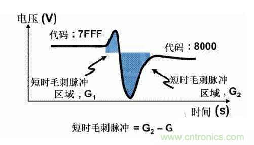 【导读】在DAC基础知识：静态技术规格中，我们探讨了静态技术规格以及它们对DC的偏移、增益和线性等特性的影响。这些特性在平衡双电阻 （R-2R） 和电阻串数模转换器 （DAC） 的各种拓扑结构间是基本一致的。然而，R-2R和电阻串DAC的短时毛刺脉冲干扰方面的表现却有着显著的不同。  我们可以在DAC以工作采样率运行时观察到其动态不是线性。造成动态非线性的原因很多，但是影响最大的是短时毛刺脉冲干扰、转换率/稳定时间和采样抖动。  用户可以在DAC以稳定采样率在其输出范围内运行时观察短时毛刺脉冲干扰。图1显示的是一个16位R-2R DAC，DAC8881上的此类现象。  　　图1  这个16位DAC （R-2R） 输出显示了7FFFh – 8000h代码变化时的短时毛刺脉冲干扰的特性。  到底发生了什么？  在理想情况下，DAC的输出按照预期的方向从一个电压值移动到下一个电压值。但实际情况中，DAC电路在某些代码到代码转换的过程中具有下冲或过冲特性。  这一特性在每一次代码到代码转换时都不一致。某些转换中产生的下冲或过冲特性会比其它转换更加明显。而短时毛刺脉冲干扰技术规格量化的就是这些特性。DAC短时毛刺脉冲干扰会瞬时输出错误电压来干扰闭环系统。  图2显示的是具有单突短时毛刺脉冲干扰的DAC的示例。一个电阻串DAC产生的通常就是这种类型的短时毛刺脉冲干扰。  　　图2  单突DAC输出短时毛刺脉冲干扰特性。  在图2中，代码转换的位置是从7FFFh到8000h。如果你将这些数变换为二进制形式，需要注意的是这两个十六进制代码的每个位或者从1变换为0，或者从0变换为1。  短时毛刺脉冲干扰技术规格量化了这个毛刺脉冲现象所具有的能量，能量单位为纳伏秒，即nV-sec （GI）。这个短时毛刺脉冲干扰的数量等于曲线下面积的大小。  单突短时毛刺脉冲干扰是由DAC内部开关的不同步造成的。那是什么引起了这一DAC现象呢？原因就是内部DAC开关的同步不总是那么精确。由于集成开关电容充电或放电，你能在DAC的输出上看到这些电荷交换。  R-2R DAC产生两个区域的短时毛刺脉冲干扰错误（图3）。由于出现了双脉冲误差，从负短时毛刺脉冲干扰 （G1） 中减去正短时毛刺脉冲干扰 （G2） 来产生最终的短时毛刺脉冲干扰技术规格。  　　图3  具有R-2R内部结构的DAC表现出双突短时毛刺脉冲干扰  　　图3中的代码转换仍然是从7FFFh至8000h。  为了理解DAC短时毛刺脉冲干扰的源头，我们必须首先定义主进位转换。在主进位转换点上，最高有效位 （MSB）从低变高时， 较低的位从高变为低，反之亦然。其中一个此类代码变换示例就是0111b变为1000b，或者是从1000 000b变为0111 1111b的更加明显的变化。  有些人也许会认为这一现象在DAC的输出表现出巨大的电压变化时出现。实际上，这并不是每个DAC编码机制都会出现的情况。更多细节请见参考文献1。  图4和图5显示了这种类型的毛刺脉冲对一个8位DAC的影响。对于DAC用户来说，这一现象在单个最低有效位 （LSB） 步长时出现，或者在一个5V、8位系统中，在19.5mV步长时出现。  　　图4  在这个8位DAC配置中，此内部开关有7个R-2R引脚被接至VREF，有1个R-2R引脚接地。  　　图5  在这个DAC配置中，此内部开关有1个R-2R引脚被接至VREF，有7个R-2R引脚接地。  在DAC载入代码时，会有两个区域产生输出毛刺脉冲：同时触发多个开关的开关同步和开关电荷转移。  此电阻串DAC具有一个单开关拓扑。一个电阻串DAC抽头连接到巨大电阻串的不同点?？赝绮恍枰鹘簧系亩喔鲎唬虼?，产生毛刺脉冲的可能进性较低?？氐绾山岵桓鼋闲〉拿搪龀澹怯隦-2R结构DAC产生的毛刺脉冲相比就显得微不足道了。  代码转换期间，R-2R DAC具有多个同时开关切换。任何同步的缺失都导致短时间的开关全为高电平或全为低电平，从而使得DAC的电压输出迁移至电压轨。然后这些开关恢复，在相反的方向上产生一个单突短时毛刺脉冲干扰。然后输出稳定。  这些毛刺脉冲的电压位置是完全可预计的。在使用R-2R DAC时，最糟糕的情况是毛刺脉冲误差出现在所有数字位切换，同时仍然用小电压变化进行转换时。在这种情况下，用主进位转换进行DAC代码变化;从代码1000…变换为0111…。  检查真实DAC运行状态  现在，我们已经定义了针对短时毛刺脉冲干扰误差的备选代码转换，我们可以仔细观察一下16位DAC8881（R-2R DAC） 和16位DAC8562（电阻串DAC）的R-2R和电阻串DAC短时毛刺脉冲干扰。  在图6中，DAC8881的短时毛刺脉冲干扰为37.7 nV-sec，而DAC8562的短时毛刺脉冲干扰为0.1 nV-sec。在这两张图中，x轴的刻度为500ns/div，而y轴的刻度为50mV/div。  　　图6  R-2R和电阻串短时毛刺脉冲干扰性能  毛刺脉冲消失了  如果存在DAC短时毛刺脉冲干扰问题，用户可以使用外部组件来减小毛刺脉冲幅度（图7a），或者完全消除短时毛刺脉冲干扰能量（图7b。）  图7  用一阶低通滤波器 （a） 或采样/保持解决方案 （b） 来减少短时毛刺脉冲干扰误差。  DAC之后的RC滤波器可减少毛刺脉冲幅度（图7a）。短时毛刺脉冲干扰周期决定了适当的RC比。RC滤波器3dB的频率比短时毛刺脉冲干扰频率提前十倍频。在选择组件时需要确保电阻器的电阻值较低，否则的它将会与电阻负载一起产生一个压降。由于毛刺脉冲能量从不会丢失，执行单极低通滤波器的代价就是在稳定时间加长的同时误差被分布在更长的时间段内。  第二种方法是使用一个采样/保持电容器和放大器（图7b）。外部开关和放大器消除了 DAC内部开关产生的毛刺脉冲，从而获得较小的采样/保持 （S/H） 开关瞬态。在这个设计中，开关在DAC的整个主进位转换期间保持打开状态。一旦转换完成，开关关闭，从而在CH采样电容器上设定新输出电压。当DAC准备升级其输出时，此电容器在外部开关打开时继续保持新电压。这个解决方案成本较高，也会占据更多的板级空间，但能够在不增加稳定时间的情况下减少/消除毛刺脉冲。  结论  短时毛刺脉冲干扰是一个非常重要的动态非线性的DAC特性，你将会在器件以工作采样率运行时遇到这个问题。但是，这只是冰山一角。影响高速电路的其它因素还有转换率和稳定时间。请随时关注下一篇与这一主题相关的文章。