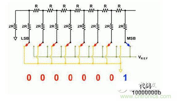 【导读】在DAC基础知识：静态技术规格中，我们探讨了静态技术规格以及它们对DC的偏移、增益和线性等特性的影响。这些特性在平衡双电阻 （R-2R） 和电阻串数模转换器 （DAC） 的各种拓扑结构间是基本一致的。然而，R-2R和电阻串DAC的短时毛刺脉冲干扰方面的表现却有着显著的不同。  我们可以在DAC以工作采样率运行时观察到其动态不是线性。造成动态非线性的原因很多，但是影响最大的是短时毛刺脉冲干扰、转换率/稳定时间和采样抖动。  用户可以在DAC以稳定采样率在其输出范围内运行时观察短时毛刺脉冲干扰。图1显示的是一个16位R-2R DAC，DAC8881上的此类现象。  　　图1  这个16位DAC （R-2R） 输出显示了7FFFh – 8000h代码变化时的短时毛刺脉冲干扰的特性。  到底发生了什么？  在理想情况下，DAC的输出按照预期的方向从一个电压值移动到下一个电压值。但实际情况中，DAC电路在某些代码到代码转换的过程中具有下冲或过冲特性。  这一特性在每一次代码到代码转换时都不一致。某些转换中产生的下冲或过冲特性会比其它转换更加明显。而短时毛刺脉冲干扰技术规格量化的就是这些特性。DAC短时毛刺脉冲干扰会瞬时输出错误电压来干扰闭环系统。  图2显示的是具有单突短时毛刺脉冲干扰的DAC的示例。一个电阻串DAC产生的通常就是这种类型的短时毛刺脉冲干扰。  　　图2  单突DAC输出短时毛刺脉冲干扰特性。  在图2中，代码转换的位置是从7FFFh到8000h。如果你将这些数变换为二进制形式，需要注意的是这两个十六进制代码的每个位或者从1变换为0，或者从0变换为1。  短时毛刺脉冲干扰技术规格量化了这个毛刺脉冲现象所具有的能量，能量单位为纳伏秒，即nV-sec （GI）。这个短时毛刺脉冲干扰的数量等于曲线下面积的大小。  单突短时毛刺脉冲干扰是由DAC内部开关的不同步造成的。那是什么引起了这一DAC现象呢？原因就是内部DAC开关的同步不总是那么精确。由于集成开关电容充电或放电，你能在DAC的输出上看到这些电荷交换。  R-2R DAC产生两个区域的短时毛刺脉冲干扰错误（图3）。由于出现了双脉冲误差，从负短时毛刺脉冲干扰 （G1） 中减去正短时毛刺脉冲干扰 （G2） 来产生最终的短时毛刺脉冲干扰技术规格。  　　图3  具有R-2R内部结构的DAC表现出双突短时毛刺脉冲干扰  　　图3中的代码转换仍然是从7FFFh至8000h。  为了理解DAC短时毛刺脉冲干扰的源头，我们必须首先定义主进位转换。在主进位转换点上，最高有效位 （MSB）从低变高时， 较低的位从高变为低，反之亦然。其中一个此类代码变换示例就是0111b变为1000b，或者是从1000 000b变为0111 1111b的更加明显的变化。  有些人也许会认为这一现象在DAC的输出表现出巨大的电压变化时出现。实际上，这并不是每个DAC编码机制都会出现的情况。更多细节请见参考文献1。  图4和图5显示了这种类型的毛刺脉冲对一个8位DAC的影响。对于DAC用户来说，这一现象在单个最低有效位 （LSB） 步长时出现，或者在一个5V、8位系统中，在19.5mV步长时出现。  　　图4  在这个8位DAC配置中，此内部开关有7个R-2R引脚被接至VREF，有1个R-2R引脚接地。  　　图5  在这个DAC配置中，此内部开关有1个R-2R引脚被接至VREF，有7个R-2R引脚接地。  在DAC载入代码时，会有两个区域产生输出毛刺脉冲：同时触发多个开关的开关同步和开关电荷转移。  此电阻串DAC具有一个单开关拓扑。一个电阻串DAC抽头连接到巨大电阻串的不同点。开关网络不需要主进位上的多个转换，因此，产生毛刺脉冲的可能进性较低。开关电荷将会产生一个较小的毛刺脉冲，但是与R-2R结构DAC产生的毛刺脉冲相比就显得微不足道了。  代码转换期间，R-2R DAC具有多个同时开关切换。任何同步的缺失都导致短时间的开关全为高电平或全为低电平，从而使得DAC的电压输出迁移至电压轨。然后这些开关恢复，在相反的方向上产生一个单突短时毛刺脉冲干扰。然后输出稳定。  这些毛刺脉冲的电压位置是完全可预计的。在使用R-2R DAC时，最糟糕的情况是毛刺脉冲误差出现在所有数字位切换，同时仍然用小电压变化进行转换时。在这种情况下，用主进位转换进行DAC代码变化;从代码1000…变换为0111…。  检查真实DAC运行状态  现在，我们已经定义了针对短时毛刺脉冲干扰误差的备选代码转换，我们可以仔细观察一下16位DAC8881（R-2R DAC） 和16位DAC8562（电阻串DAC）的R-2R和电阻串DAC短时毛刺脉冲干扰。  在图6中，DAC8881的短时毛刺脉冲干扰为37.7 nV-sec，而DAC8562的短时毛刺脉冲干扰为0.1 nV-sec。在这两张图中，x轴的刻度为500ns/div，而y轴的刻度为50mV/div。  　　图6  R-2R和电阻串短时毛刺脉冲干扰性能  毛刺脉冲消失了  如果存在DAC短时毛刺脉冲干扰问题，用户可以使用外部组件来减小毛刺脉冲幅度（图7a），或者完全消除短时毛刺脉冲干扰能量（图7b。）  图7  用一阶低通滤波器 （a） 或采样/保持解决方案 （b） 来减少短时毛刺脉冲干扰误差。  DAC之后的RC滤波器可减少毛刺脉冲幅度（图7a）。短时毛刺脉冲干扰周期决定了适当的RC比。RC滤波器3dB的频率比短时毛刺脉冲干扰频率提前十倍频。在选择组件时需要确保电阻器的电阻值较低，否则的它将会与电阻负载一起产生一个压降。由于毛刺脉冲能量从不会丢失，执行单极低通滤波器的代价就是在稳定时间加长的同时误差被分布在更长的时间段内。  第二种方法是使用一个采样/保持电容器和放大器（图7b）。外部开关和放大器消除了 DAC内部开关产生的毛刺脉冲，从而获得较小的采样/保持 （S/H） 开关瞬态。在这个设计中，开关在DAC的整个主进位转换期间保持打开状态。一旦转换完成，开关关闭，从而在CH采样电容器上设定新输出电压。当DAC准备升级其输出时，此电容器在外部开关打开时继续保持新电压。这个解决方案成本较高，也会占据更多的板级空间，但能够在不增加稳定时间的情况下减少/消除毛刺脉冲。  结论  短时毛刺脉冲干扰是一个非常重要的动态非线性的DAC特性，你将会在器件以工作采样率运行时遇到这个问题。但是，这只是冰山一角。影响高速电路的其它因素还有转换率和稳定时间。请随时关注下一篇与这一主题相关的文章。