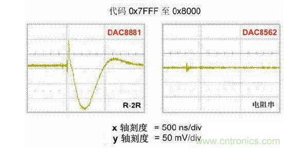 【导读】在DAC基础知识：静态技术规格中，我们探讨了静态技术规格以及它们对DC的偏移、增益和线性等特性的影响。这些特性在平衡双电阻 （R-2R） 和电阻串数模转换器 （DAC） 的各种拓扑结构间是基本一致的。然而，R-2R和电阻串DAC的短时毛刺脉冲干扰方面的表现却有着显著的不同。  我们可以在DAC以工作采样率运行时观察到其动态不是线性。造成动态非线性的原因很多，但是影响最大的是短时毛刺脉冲干扰、转换率/稳定时间和采样抖动。  用户可以在DAC以稳定采样率在其输出范围内运行时观察短时毛刺脉冲干扰。图1显示的是一个16位R-2R DAC，DAC8881上的此类现象。  　　图1  这个16位DAC （R-2R） 输出显示了7FFFh – 8000h代码变化时的短时毛刺脉冲干扰的特性。  到底发生了什么？  在理想情况下，DAC的输出按照预期的方向从一个电压值移动到下一个电压值。但实际情况中，DAC电路在某些代码到代码转换的过程中具有下冲或过冲特性。  这一特性在每一次代码到代码转换时都不一致。某些转换中产生的下冲或过冲特性会比其它转换更加明显。而短时毛刺脉冲干扰技术规格量化的就是这些特性。DAC短时毛刺脉冲干扰会瞬时输出错误电压来干扰闭环系统。  图2显示的是具有单突短时毛刺脉冲干扰的DAC的示例。一个电阻串DAC产生的通常就是这种类型的短时毛刺脉冲干扰。  　　图2  单突DAC输出短时毛刺脉冲干扰特性。  在图2中，代码转换的位置是从7FFFh到8000h。如果你将这些数变换为二进制形式，需要注意的是这两个十六进制代码的每个位或者从1变换为0，或者从0变换为1。  短时毛刺脉冲干扰技术规格量化了这个毛刺脉冲现象所具有的能量，能量单位为纳伏秒，即nV-sec （GI）。这个短时毛刺脉冲干扰的数量等于曲线下面积的大小。  单突短时毛刺脉冲干扰是由DAC内部开关的不同步造成的。那是什么引起了这一DAC现象呢？原因就是内部DAC开关的同步不总是那么精确。由于集成开关电容充电或放电，你能在DAC的输出上看到这些电荷交换。  R-2R DAC产生两个区域的短时毛刺脉冲干扰错误（图3）。由于出现了双脉冲误差，从负短时毛刺脉冲干扰 （G1） 中减去正短时毛刺脉冲干扰 （G2） 来产生最终的短时毛刺脉冲干扰技术规格。  　　图3  具有R-2R内部结构的DAC表现出双突短时毛刺脉冲干扰  　　图3中的代码转换仍然是从7FFFh至8000h。  为了理解DAC短时毛刺脉冲干扰的源头，我们必须首先定义主进位转换。在主进位转换点上，最高有效位 （MSB）从低变高时， 较低的位从高变为低，反之亦然。其中一个此类代码变换示例就是0111b变为1000b，或者是从1000 000b变为0111 1111b的更加明显的变化。  有些人也许会认为这一现象在DAC的输出表现出巨大的电压变化时出现。实际上，这并不是每个DAC编码机制都会出现的情况。更多细节请见参考文献1。  图4和图5显示了这种类型的毛刺脉冲对一个8位DAC的影响。对于DAC用户来说，这一现象在单个最低有效位 （LSB） 步长时出现，或者在一个5V、8位系统中，在19.5mV步长时出现。  　　图4  在这个8位DAC配置中，此内部开关有7个R-2R引脚被接至VREF，有1个R-2R引脚接地。  　　图5  在这个DAC配置中，此内部开关有1个R-2R引脚被接至VREF，有7个R-2R引脚接地。  在DAC载入代码时，会有两个区域产生输出毛刺脉冲：同时触发多个开关的开关同步和开关电荷转移。  此电阻串DAC具有一个单开关拓扑。一个电阻串DAC抽头连接到巨大电阻串的不同点?？赝绮恍枰鹘簧系亩喔鲎唬虼?，产生毛刺脉冲的可能进性较低。开关电荷将会产生一个较小的毛刺脉冲，但是与R-2R结构DAC产生的毛刺脉冲相比就显得微不足道了。  代码转换期间，R-2R DAC具有多个同时开关切换。任何同步的缺失都导致短时间的开关全为高电平或全为低电平，从而使得DAC的电压输出迁移至电压轨。然后这些开关恢复，在相反的方向上产生一个单突短时毛刺脉冲干扰。然后输出稳定。  这些毛刺脉冲的电压位置是完全可预计的。在使用R-2R DAC时，最糟糕的情况是毛刺脉冲误差出现在所有数字位切换，同时仍然用小电压变化进行转换时。在这种情况下，用主进位转换进行DAC代码变化;从代码1000…变换为0111…。  检查真实DAC运行状态  现在，我们已经定义了针对短时毛刺脉冲干扰误差的备选代码转换，我们可以仔细观察一下16位DAC8881（R-2R DAC） 和16位DAC8562（电阻串DAC）的R-2R和电阻串DAC短时毛刺脉冲干扰。  在图6中，DAC8881的短时毛刺脉冲干扰为37.7 nV-sec，而DAC8562的短时毛刺脉冲干扰为0.1 nV-sec。在这两张图中，x轴的刻度为500ns/div，而y轴的刻度为50mV/div。  　　图6  R-2R和电阻串短时毛刺脉冲干扰性能  毛刺脉冲消失了  如果存在DAC短时毛刺脉冲干扰问题，用户可以使用外部组件来减小毛刺脉冲幅度（图7a），或者完全消除短时毛刺脉冲干扰能量（图7b。）  图7  用一阶低通滤波器 （a） 或采样/保持解决方案 （b） 来减少短时毛刺脉冲干扰误差。  DAC之后的RC滤波器可减少毛刺脉冲幅度（图7a）。短时毛刺脉冲干扰周期决定了适当的RC比。RC滤波器3dB的频率比短时毛刺脉冲干扰频率提前十倍频。在选择组件时需要确保电阻器的电阻值较低，否则的它将会与电阻负载一起产生一个压降。由于毛刺脉冲能量从不会丢失，执行单极低通滤波器的代价就是在稳定时间加长的同时误差被分布在更长的时间段内。  第二种方法是使用一个采样/保持电容器和放大器（图7b）。外部开关和放大器消除了 DAC内部开关产生的毛刺脉冲，从而获得较小的采样/保持 （S/H） 开关瞬态。在这个设计中，开关在DAC的整个主进位转换期间保持打开状态。一旦转换完成，开关关闭，从而在CH采样电容器上设定新输出电压。当DAC准备升级其输出时，此电容器在外部开关打开时继续保持新电压。这个解决方案成本较高，也会占据更多的板级空间，但能够在不增加稳定时间的情况下减少/消除毛刺脉冲。  结论  短时毛刺脉冲干扰是一个非常重要的动态非线性的DAC特性，你将会在器件以工作采样率运行时遇到这个问题。但是，这只是冰山一角。影响高速电路的其它因素还有转换率和稳定时间。请随时关注下一篇与这一主题相关的文章。