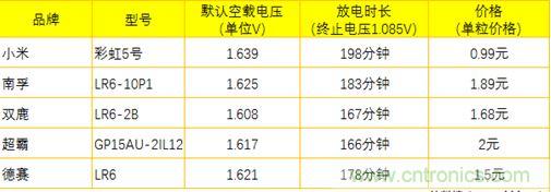 电池新贵小米彩虹5号：是浪得虚名，还是实至名归？