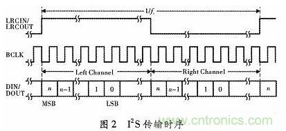 化繁为简：基于FPGA实现的音频接口转换电路
