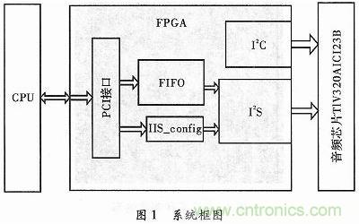 化繁为简：基于FPGA实现的音频接口转换电路