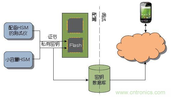 图2： 大量器件可以在测试期间由Atmel这样的器件制造商或授权组装厂预先配置。少量器件可以使用Atmel的工具包进行配置，无需购买HSM 。