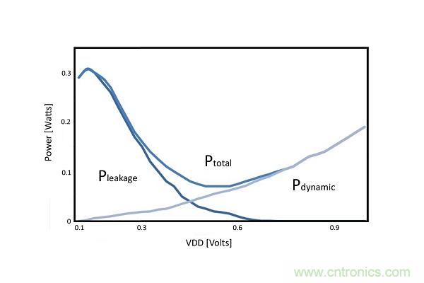 能量采集——物联网传感器设计的不二选择