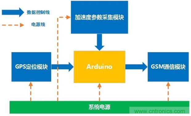 图1 跌倒检测报警系统框图