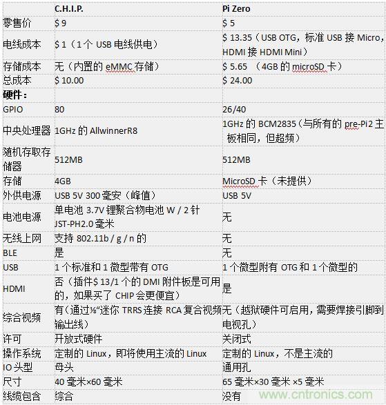 C.H.I.P. 和 Pi Zero超微型电脑——谁才是创客们心里的 No.1？