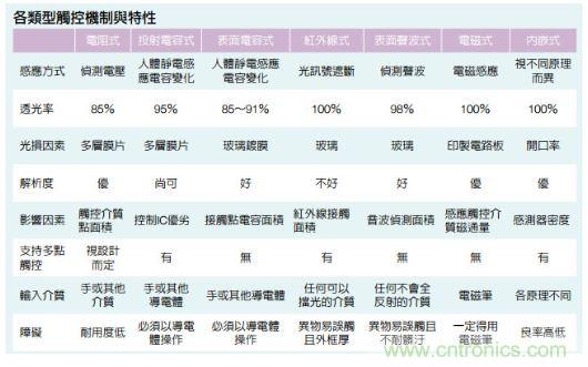 动动手指就能掌控一切，带你揭开触控技术的神秘面纱！