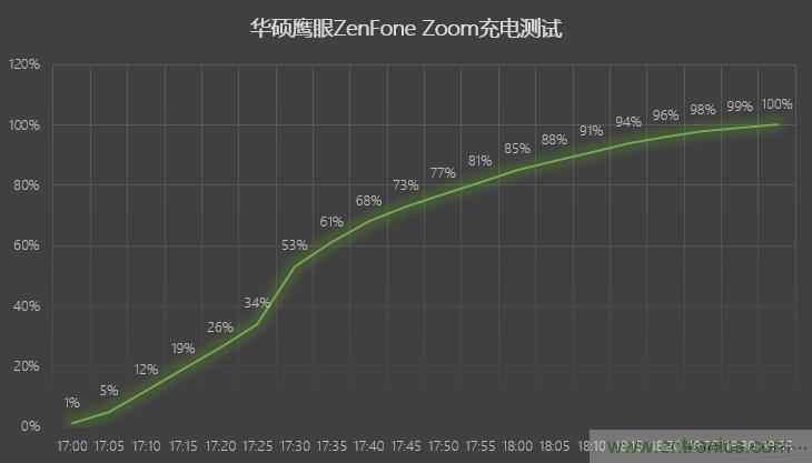 能媲美微单的 Zenfone Zoom测评:请叫我“奥利奥”拍照手机