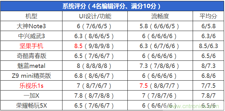 2015年9款千元智能手机横评：谁才是红海霸主？