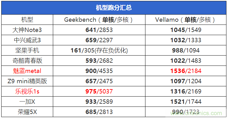 2015年9款千元智能手机横评：谁才是红海霸主？