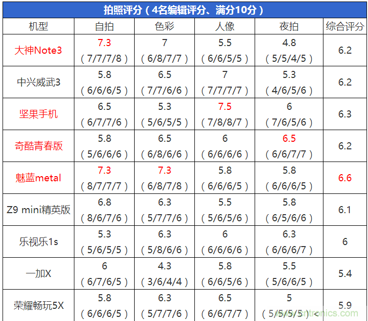 2015年9款千元智能手机横评：谁才是红海霸主？