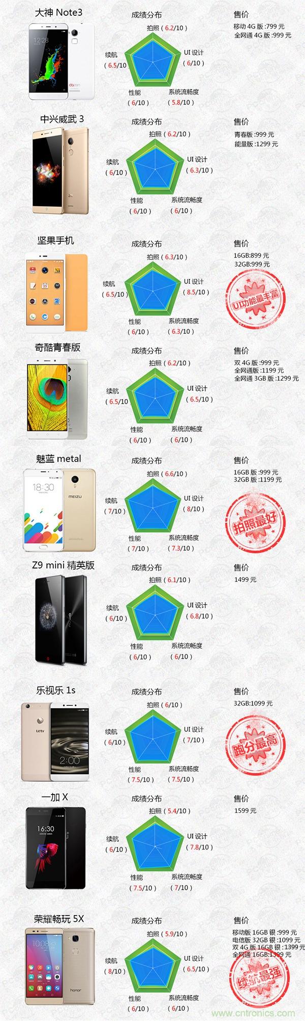 2015年9款千元智能手机横评：谁才是红海霸主？