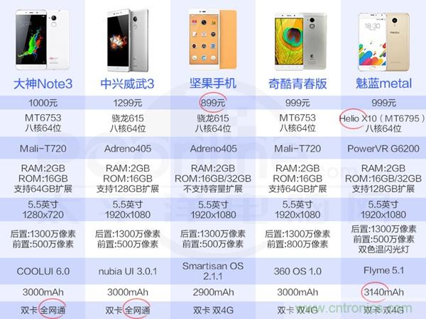 2015年9款千元智能手机横评：谁才是红海霸主？
