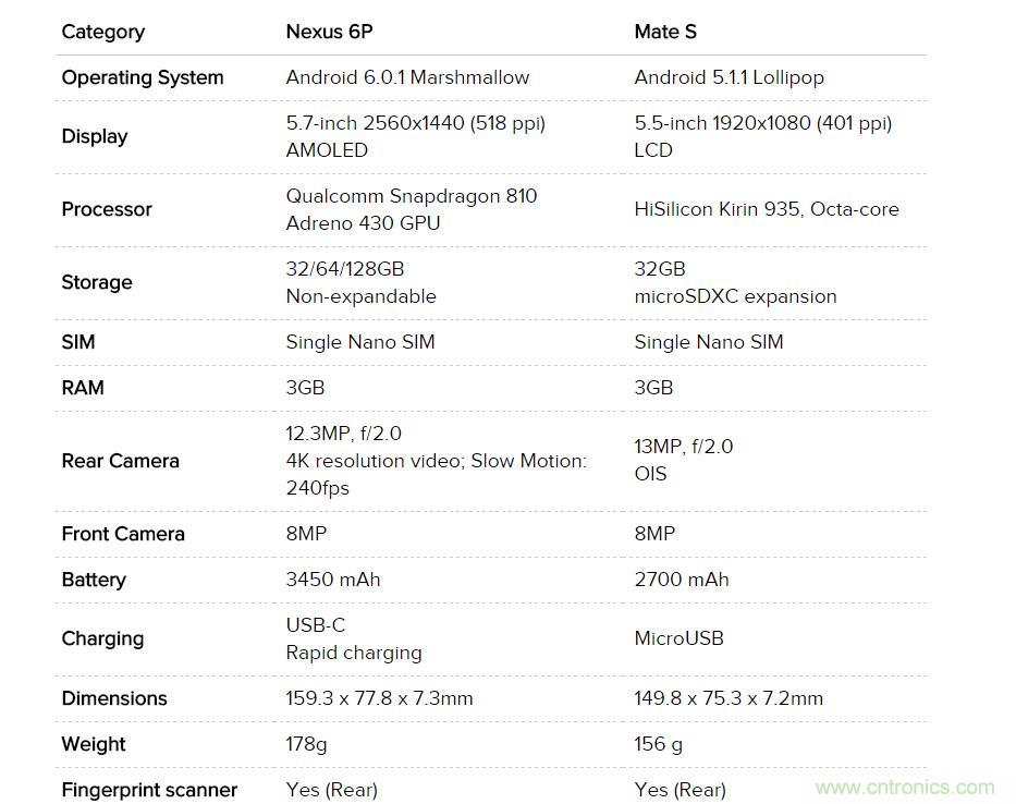 华为Mate S与Nexus 6P横评：“本是同根生，相煎何太急”