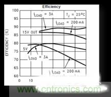 电源管理芯片效率不高，怎么解决？