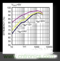 电源管理芯片效率不高，怎么解决？