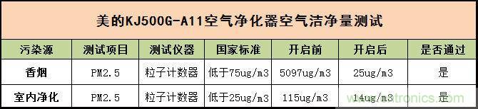 美的KJ500G-A11空气净化器评测:穹顶之下共呼吸