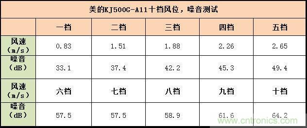 美的KJ500G-A11空气净化器评测:穹顶之下共呼吸