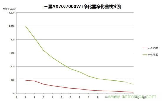 三星超大风量净化器AX70J7000WT测评:性能好才是王道
