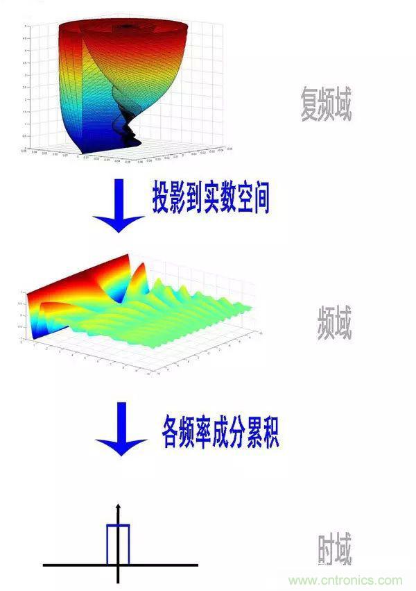 看了这篇文章你还不懂傅里叶变换，那就真无解了！