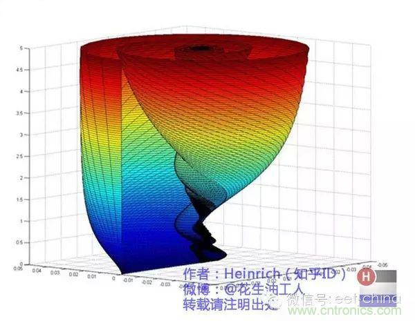 看了这篇文章你还不懂傅里叶变换，那就真无解了！