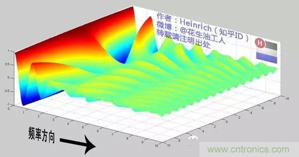 看了这篇文章你还不懂傅里叶变换，那就真无解了！