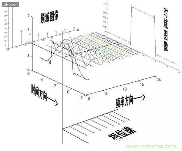 看了这篇文章你还不懂傅里叶变换，那就真无解了！