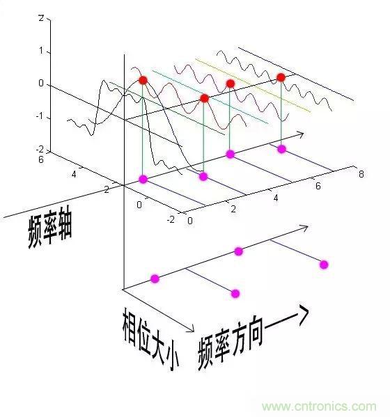 看了这篇文章你还不懂傅里叶变换，那就真无解了！