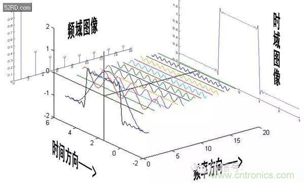 看了这篇文章你还不懂傅里叶变换，那就真无解了！