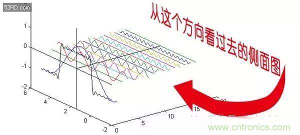 看了这篇文章你还不懂傅里叶变换，那就真无解了！