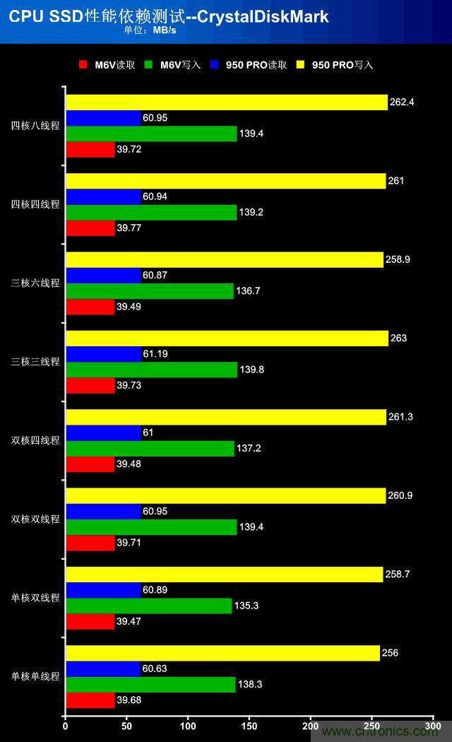 真的性能过剩？揭秘 CPU 对 SSD 的影响