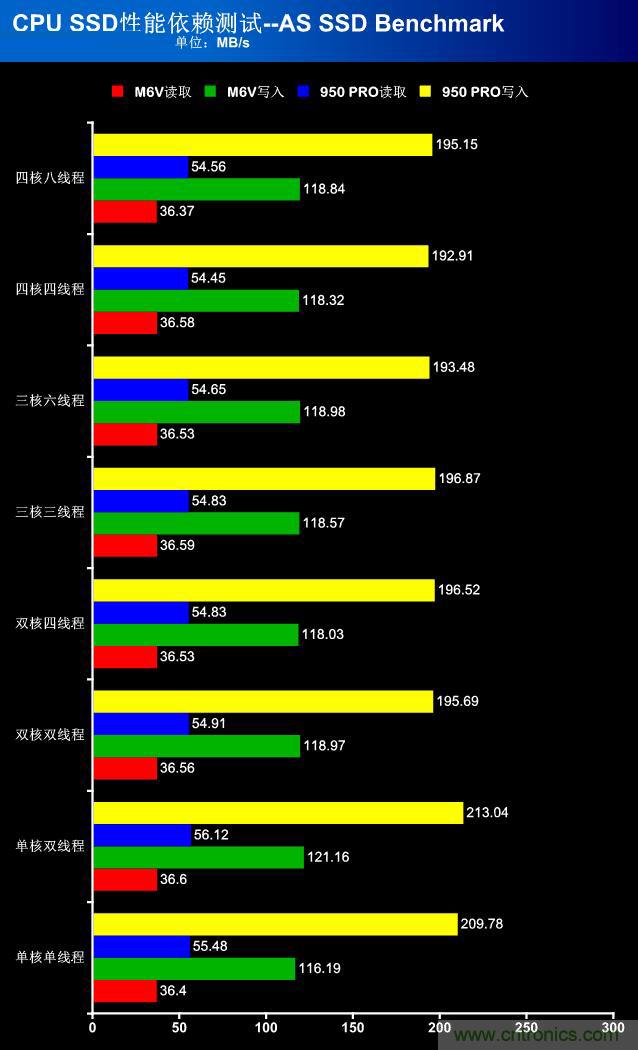 真的性能过剩？揭秘 CPU 对 SSD 的影响