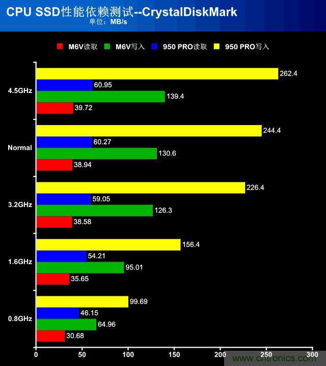 真的性能过剩？揭秘 CPU 对 SSD 的影响