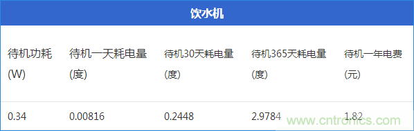 九大家电待机功耗实测：最耗电的居然是它！