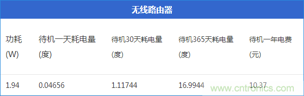 九大家电待机功耗实测：最耗电的居然是它！