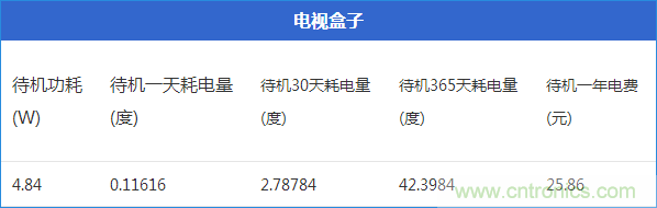 九大家电待机功耗实测：最耗电的居然是它！
